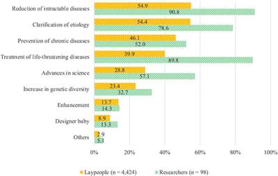 Genome editing of human embryos for research purposes: Japanese lay and expert attitudes